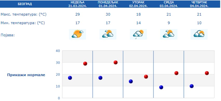 Prognoza za Beograd narednih pet dana
