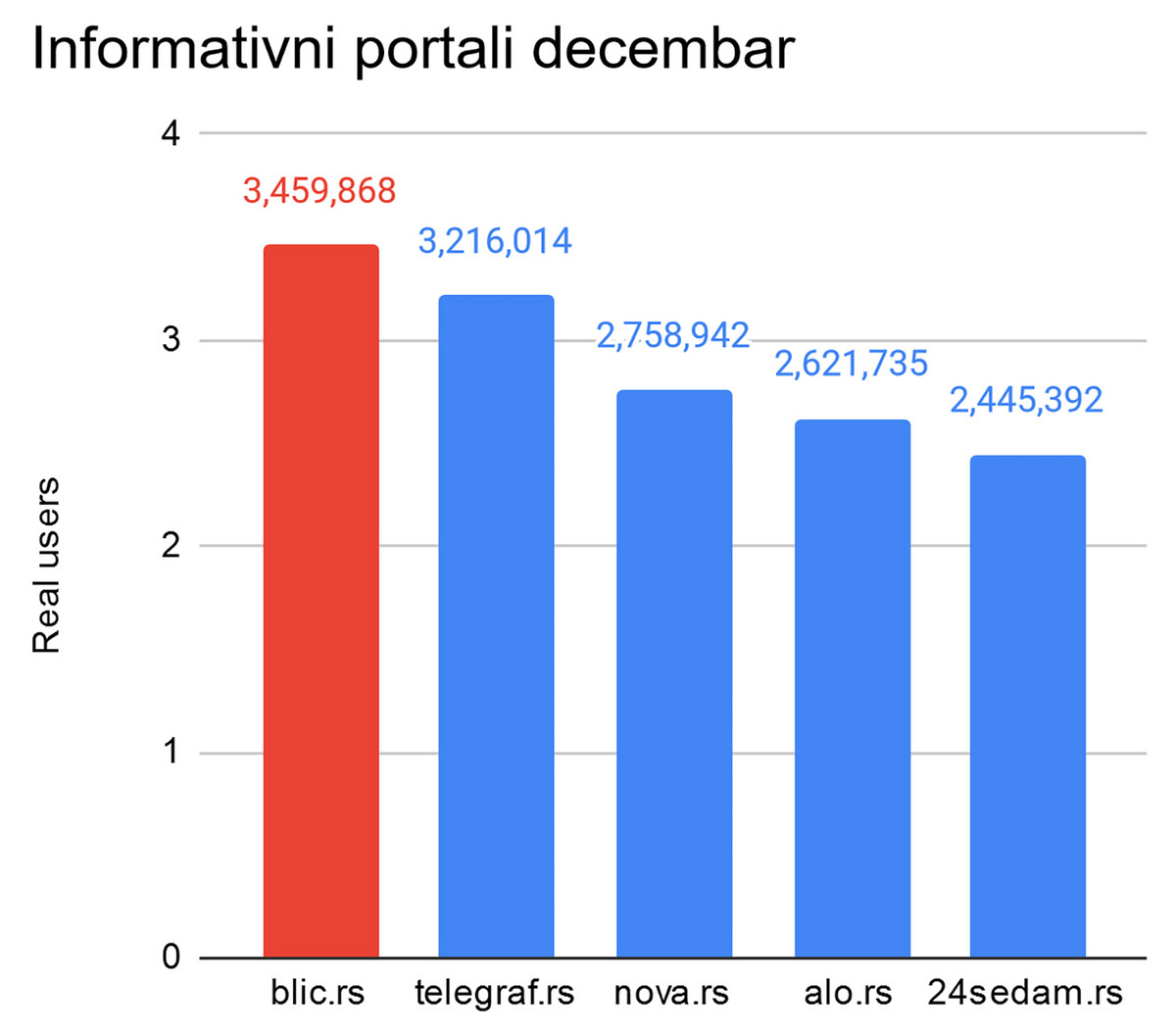 Najposećeniji sajtovi u Srbiji u decembru 2022