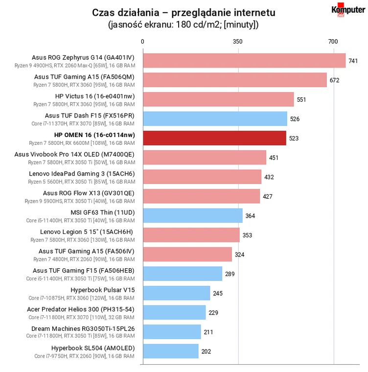 HP OMEN 16 (16-c0114nw) – Czas działania – przeglądanie internetu