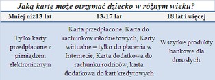 Bankowa karta nawet dla małego dziecka