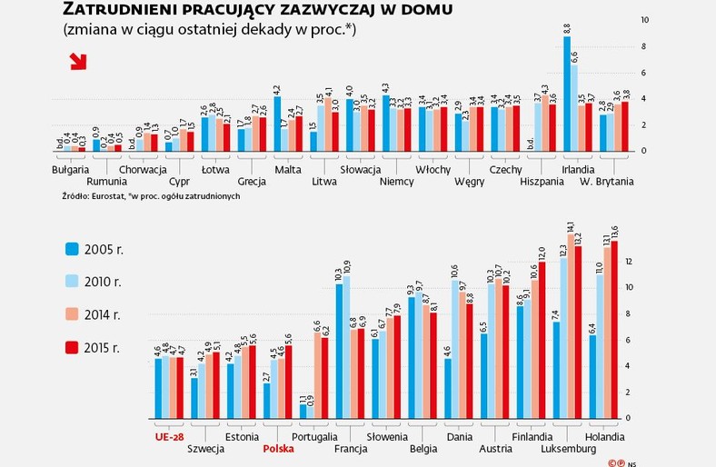 Zatrudnienie pracujących zazwyczaj w domu - zmiana w proc.