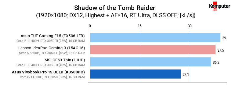 Asus Vivobook Pro 15 OLED (K3500PC) – Shadow of the Tomb Raider (Highest + RT Ultra)