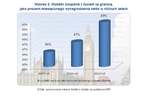 Wydatki związane z życiem za granicą, jako procent miesięcznego wynagrodzenia netto w różnych latach