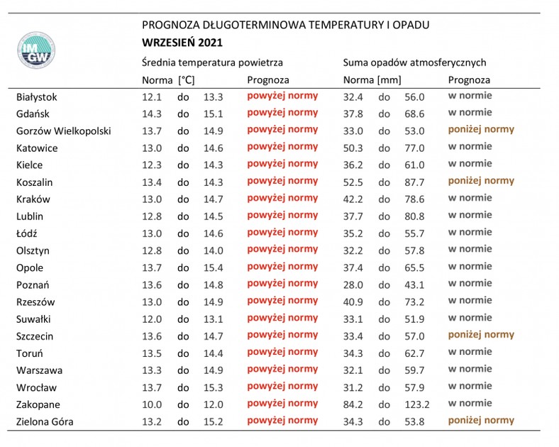 Normy temperatury i opadów we wrześniu