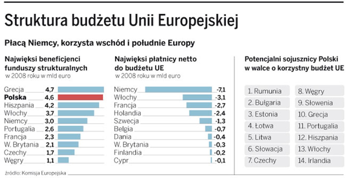 Struktura budżetu Unii Europejskiej