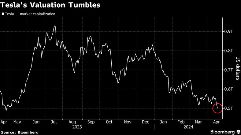 Wartość rynkowa Tesli