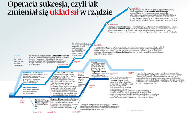 Jak zmieniał sie układ sił w rządzie