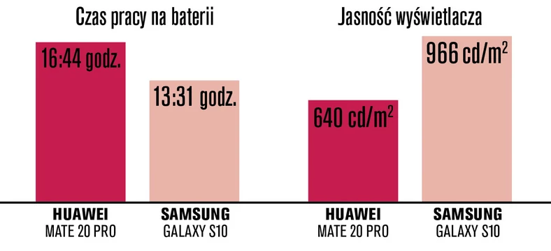 W teście Huawei Mate 20 Pro wytrzymuje ponad trzy godziny dłużej niż Galaxy S10. Za to wyświetlacz Samsunga jest o 50 procent jaśniejszy.