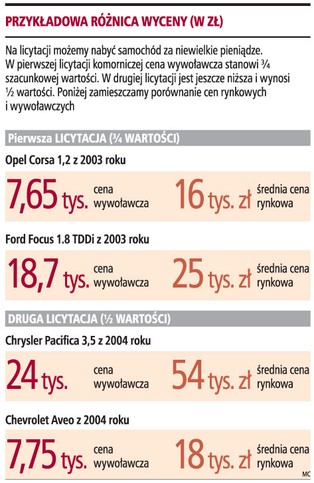 Samochód nawet za połowę wartości