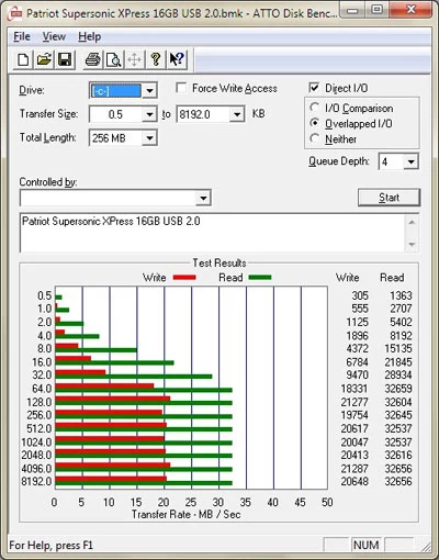 Wyniki testu ATTO Disk Benchmark dla połączenia USB 2.0