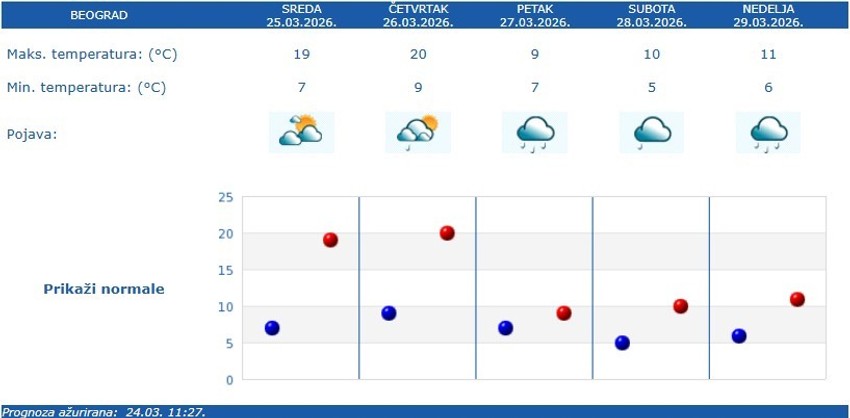 Vremenska prognoza za Beograd