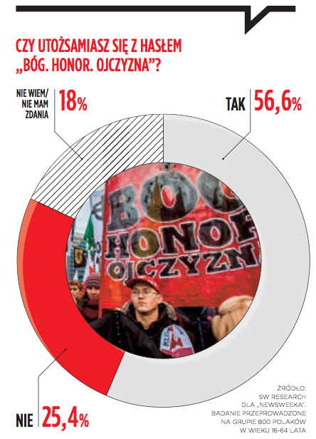 Sondaż: Czy utożsamiasz się z hasłem: Bóg honor ojczyzna?