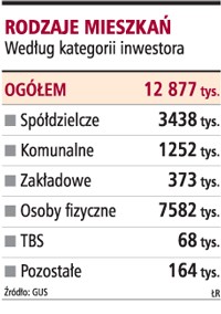 Rodzaje mieszkań