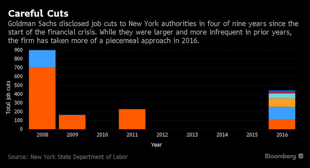 Zwolnienia w Goldman Sachsie od 2008 roku