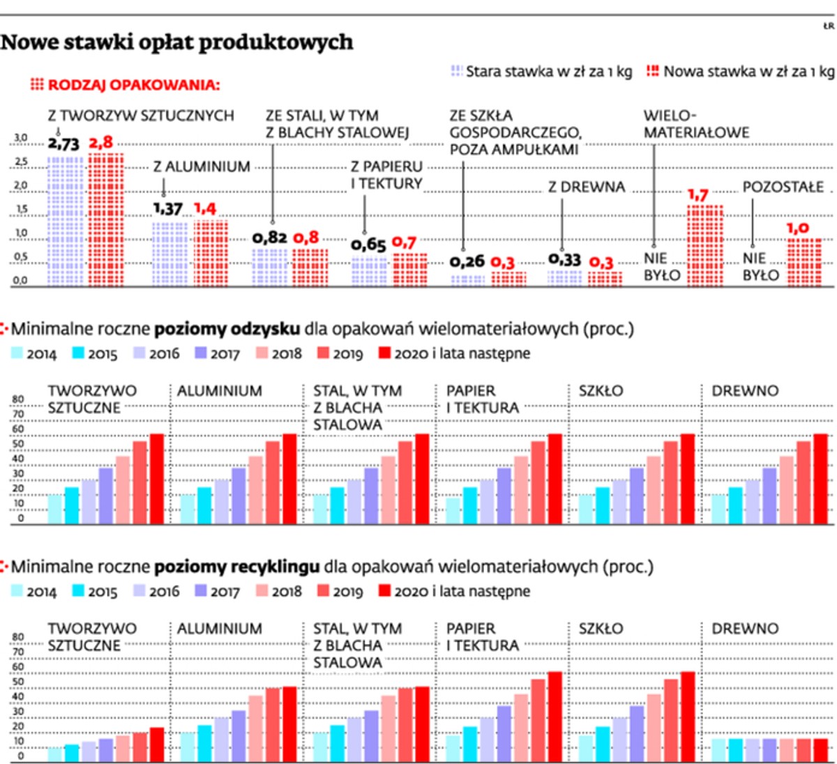 Nowe stawki opłat produktowych