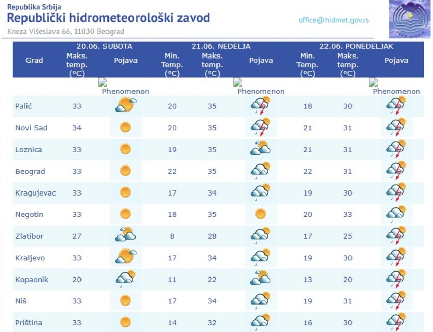 Danas maksimalna dnevna temperatura od 35 stepeni u više gradova Srbije