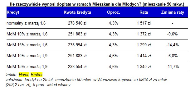 Ile rzeczywiście wynosi dopłata w ramach Mieszkania dla Młodych (mieszkanie 50 mkw.) 1