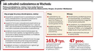 W Polsce dwukrotnie wzrosło zatrudnienie obcokrajowców ze Wschodu