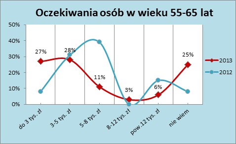 Oczekiwania osób w wieku  55-65