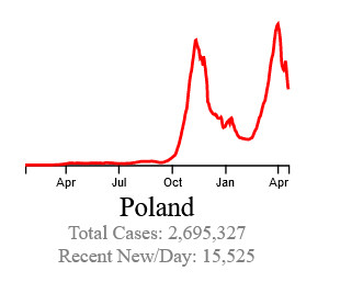 COVID-19 w Polsce. Polska wśród państw, które jeszcze nie radzą sobie z pandemią 