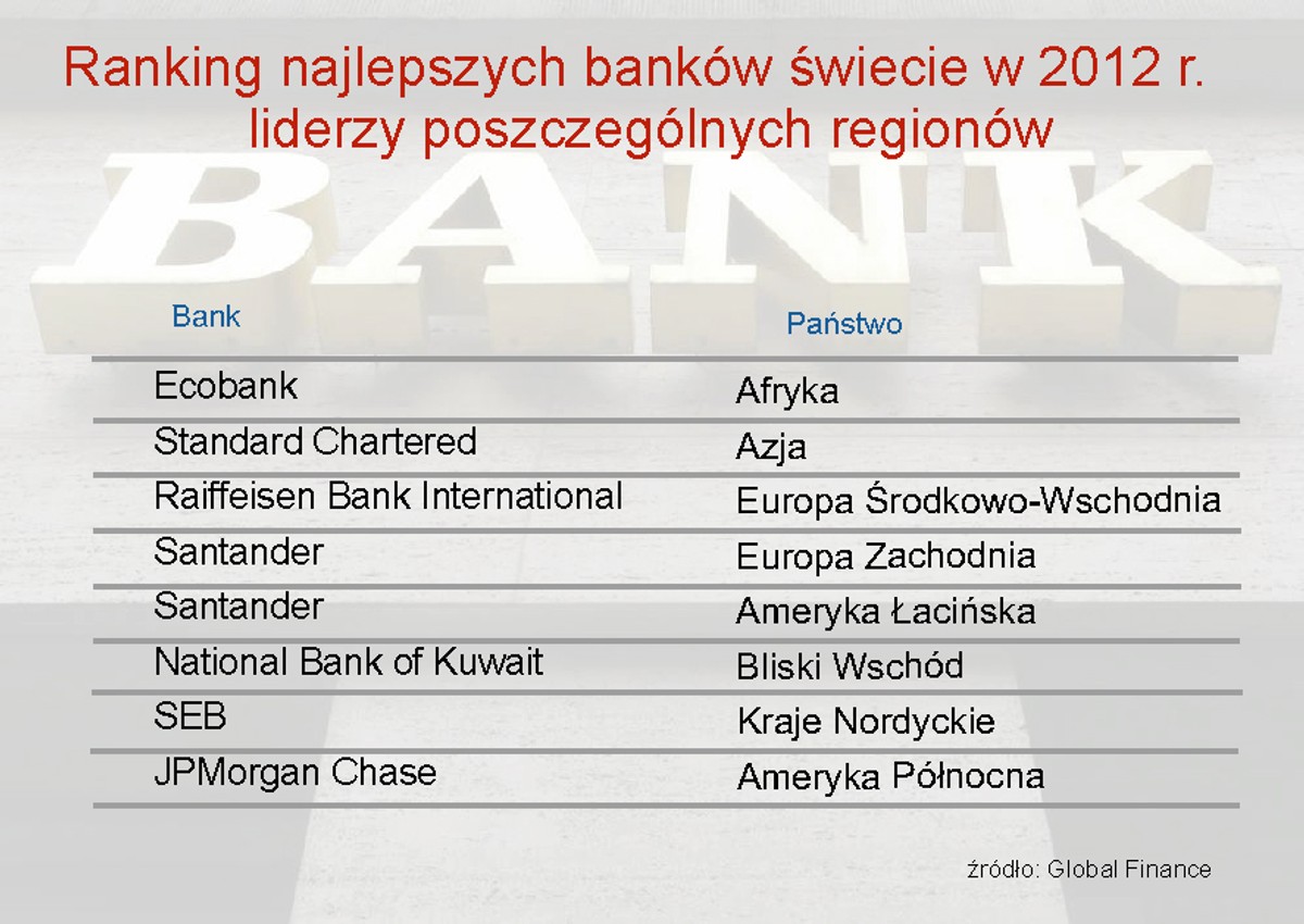 Ranking najlepszych banków na świecie 2012 - według regionów