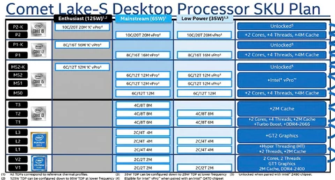 Intel Core i9-10900KS pode estar a caminho de ser lançado, indica vazamento