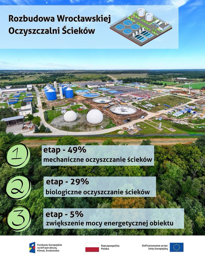 Rozbudowa oczyszczalni w liczbach