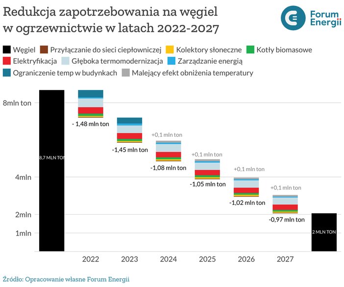 Ograniczenie zużycia węgla w latach 2022-2027, grafika: Forum Energii