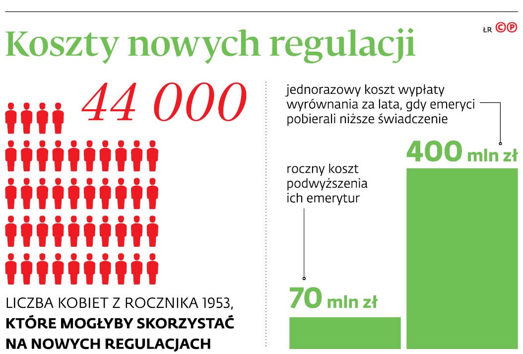 Koszty nowych regulacji