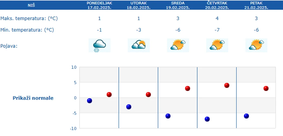 Vremenska prognoza za Niš narednih 5 dana
