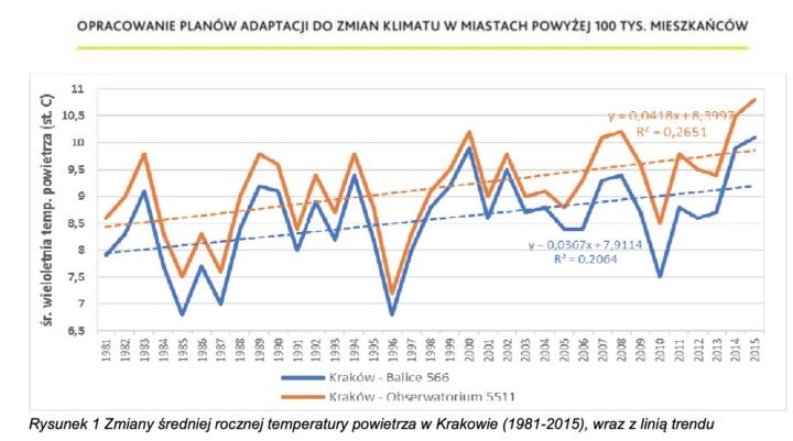 Zmiany średniej rocznej temperatury powietrza