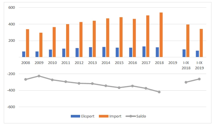 Wykres 1. Handel USA z Chinami, w mld USD. Opracowanie PIE na podstawie danych United States Census Bureau, https://usatrade.census.gov/ [dostęp: 12.12.2019].