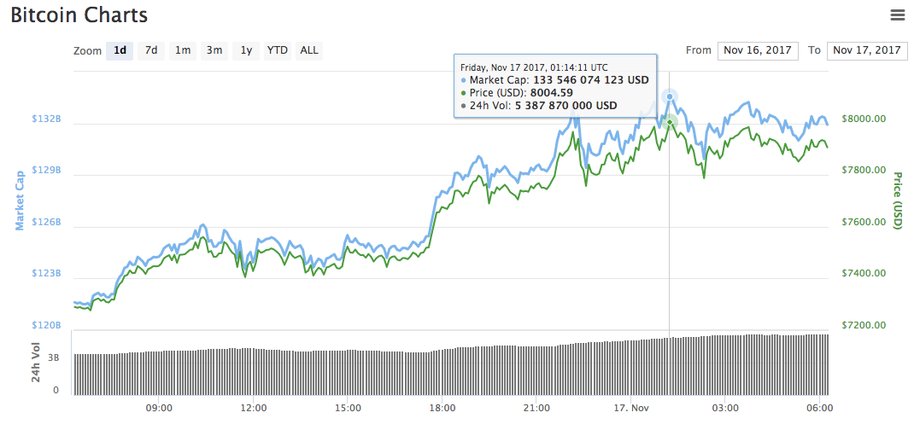Kurs bitcoina (dol.), 17 listopada 2017 r., godz. 7.30