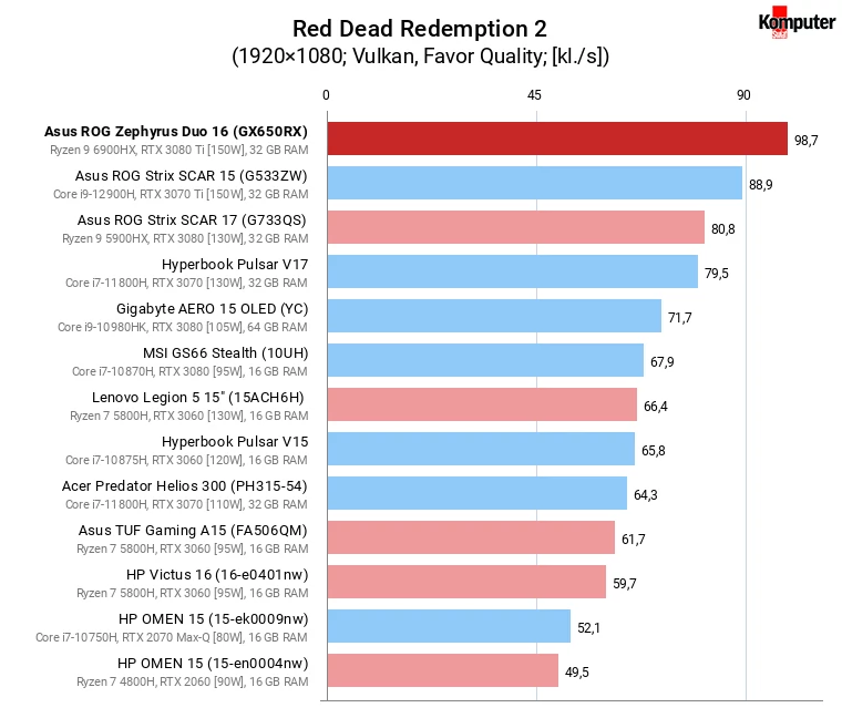 Asus ROG Zephyrus Duo 16 (GX650RX) – Red Dead Redemption 2