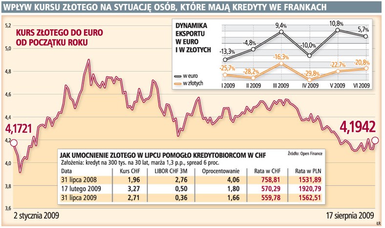 Wpływ kursu złotego na sytuację osób, które mają kredyt we frankach