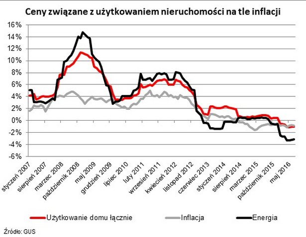 Ceny związane z użytkowaniem nieruchomości kontra inflacja