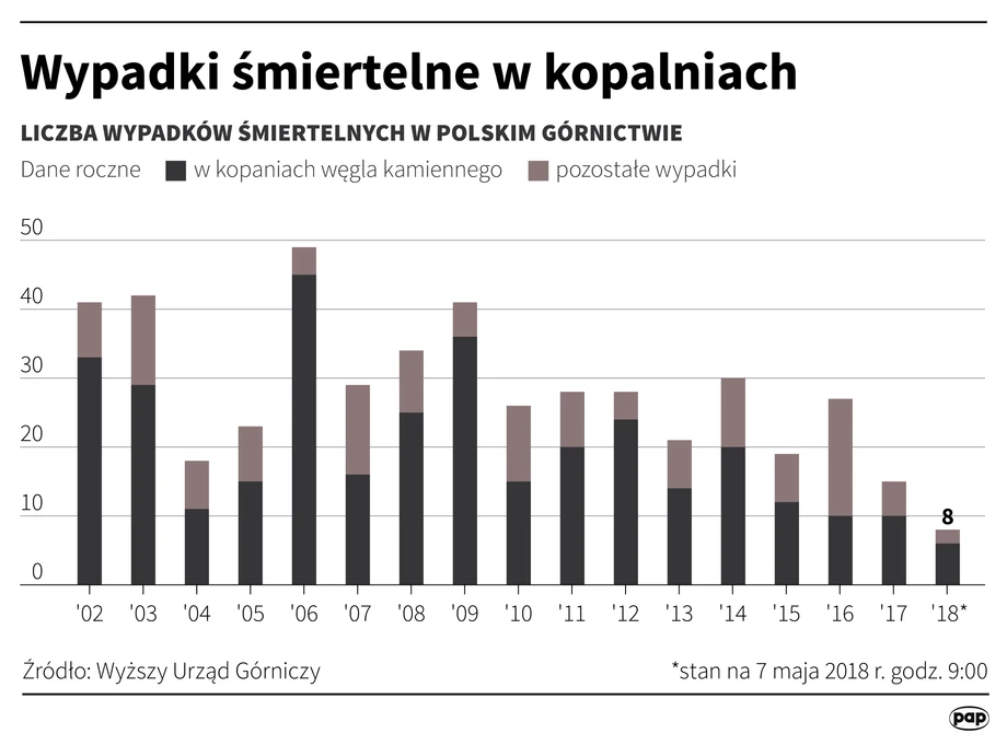 Wypadki śmiertelne w kopalniach w latach 2002-2018