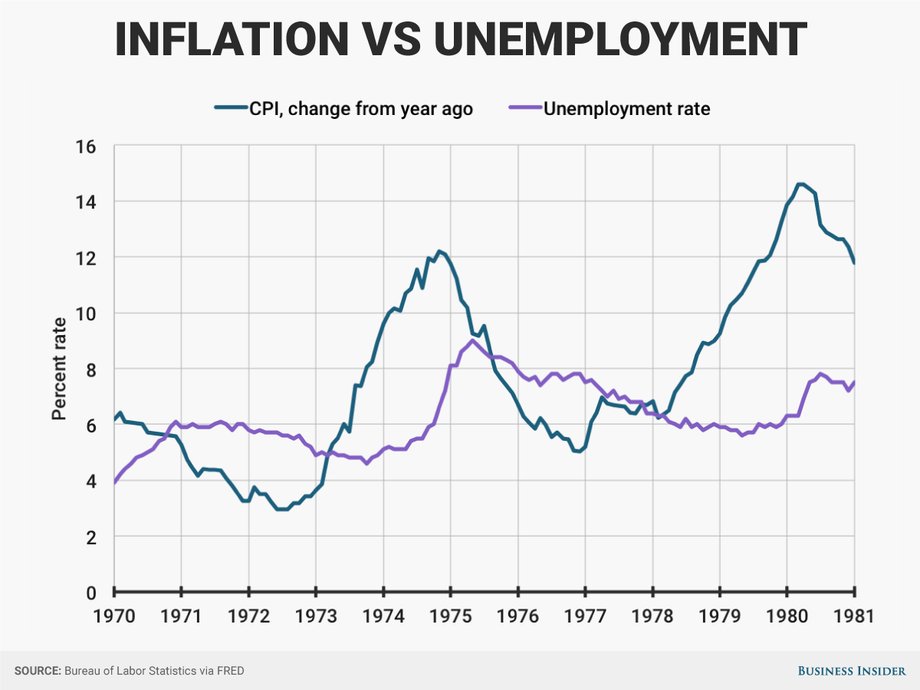Inflacja a bezrobocie w USA w latach 70.