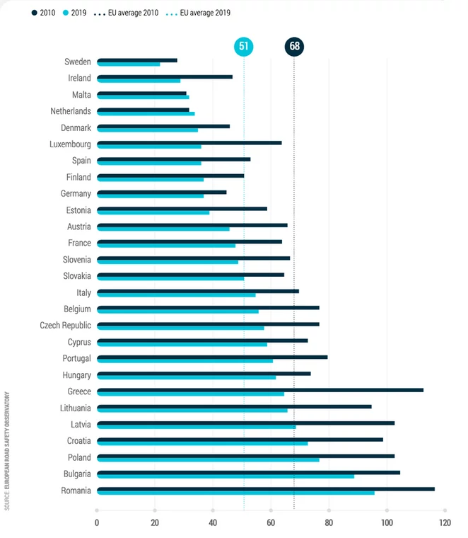 Ofiary śmiertelne wypadków drogowych w Unii Europejskiej w latach 2010 i 2019