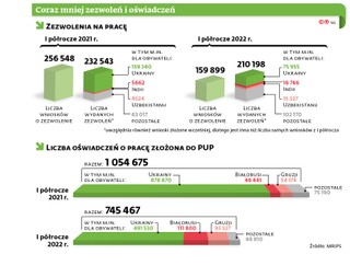 Coraz mniej zezwoleń i oświadczeń