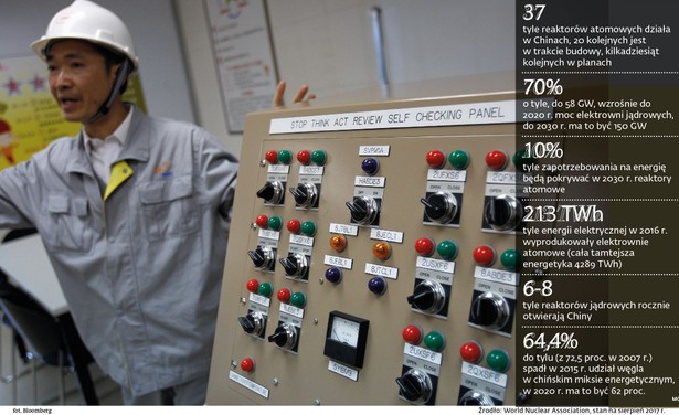 Chińskie elektrownie atomowe