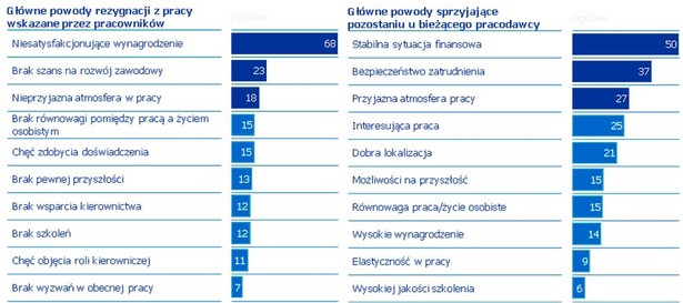 Główne powody rezygnacji z pracy oraz główne powody sprzyjające pozostaniu u bieżącego pracodawcy