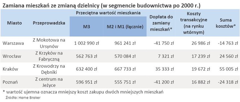 Zamiana mieszkań ze zmianą dzielnicy (w segmencie budownictwa po 2000 r.)