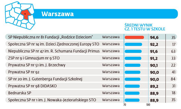 Ranking szkół podstawowych 2016 - Warszawa