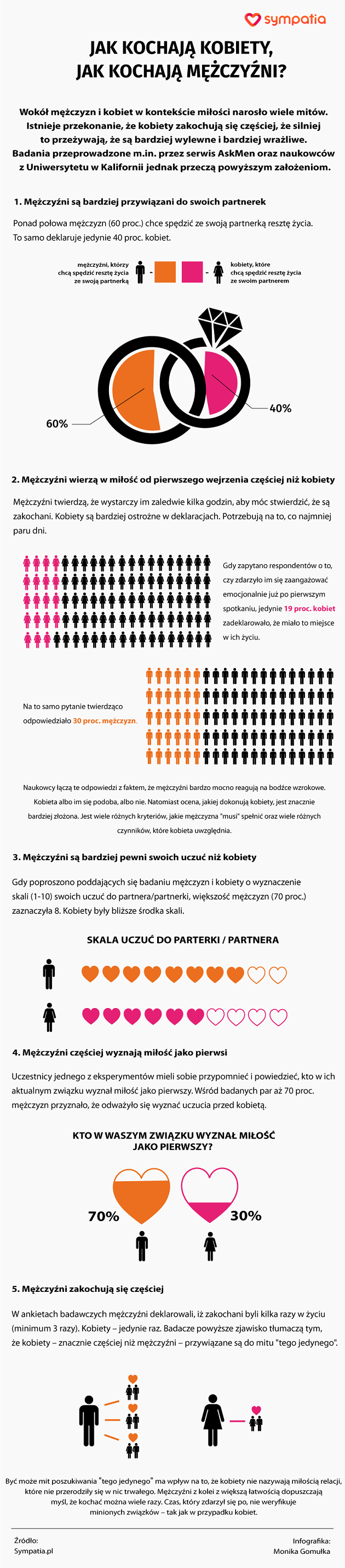 Jak kochają mężczyźni, jak kochają kobiety? [INFOGRAFIKA]