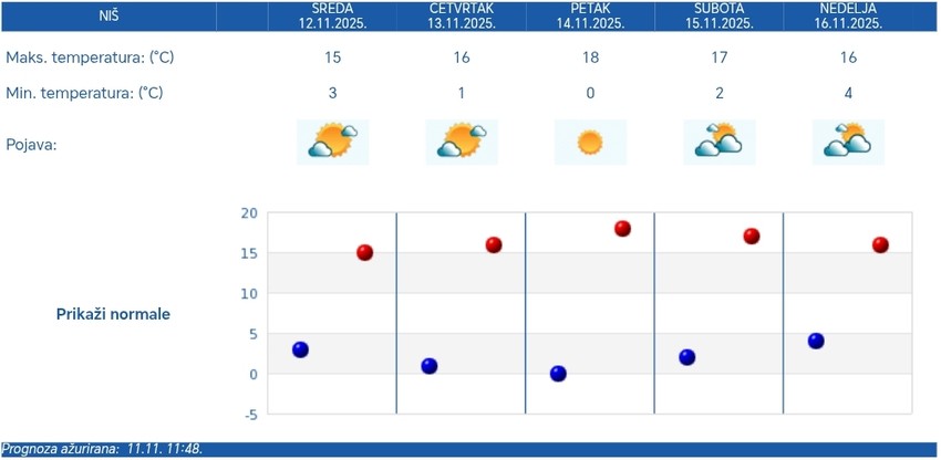 Vreme u Nišu će biti pretežno sunčano