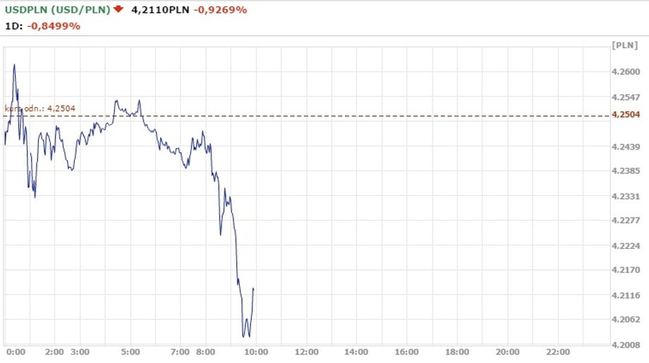 USD/PLN