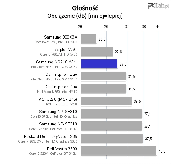 Również pod obciążeniem testowany netbook nie staje się uciążliwy dla uszu