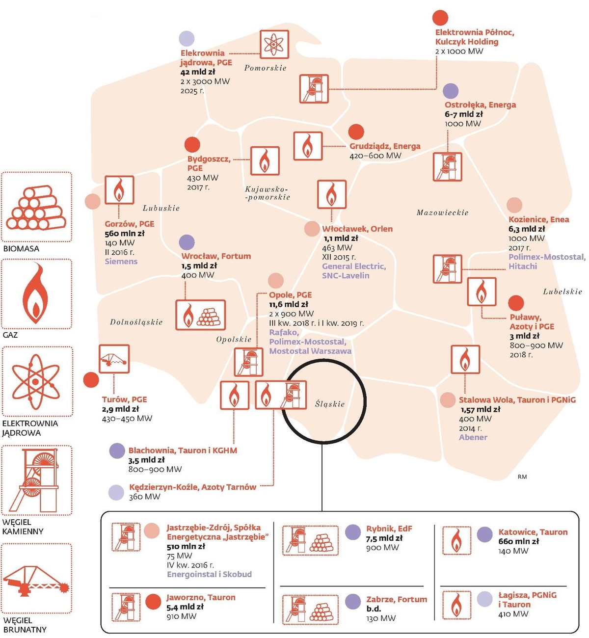 Decyzja zapadnie w ciągu najbliższych tygodni. Do końca lutego – to już kolejny termin – Tauron czeka zaś na gwarancje bankowe od spółki Rafako – lidera konsorcjum wybranego do budowy bloku o mocy ponad 900 MW. Rafako złożyło wnioski m.in. do banków PKO BP i BGK. Opóźnienie wiąże się też z problemami ze składem konsorcjum: z powodu kiepskiej kondycji Mostostalu Warszawa jego udział w przedsięwzięciu został zredukowany do 0,1 proc. – Realizowane obecnie inwestycje i tak są spóźnione o jakieś dwa lata. Jeśli nie ruszą kolejne, po 2017 r. Polsce grozi deficyt mocy w związku z koniecznością wyłączania przestarzałych bloków – mówi analityk Bartłomiej Sosna z firmy konsultingowej PMR. PMR podlicza wartość wstrzymanych inwestycji w energetyce – np. w Ostrołęce,Rybniku, Blachowni i we Wrocławiu – na ponad 31 mld zł. Z powodu ryzyka,ze za kilka lat będziemy musieli importować energię, resort gospodarki głowi się nad tym, jak je urentownić. Wicepremier Janusz Piechociński zasugerował w tym tygodniu, ze czas wrócić do koncepcji budowy bloku o mocy 1000 MW w Ostrołęce (dwa lata temu Energa podjęła decyzje o wstrzymaniu prac ze względu na trudna sytuacje na rynku energii). – Inwestycje w energetykę są niezbędne. Problem w tym, ze cena energii hurtowej niespecjalnie je wspiera. Odpowiedzią może być przygotowywany przez Ministerstwo Gospodarki program wsparcia dla dużych inwestycji m.in. przez mechanizm operacyjnej rezerwy mocy – mówi Piotr Piela z firmy doradczej EY. Inny rozwiązany pomysł to kontrakty różnicowe, czyli długoterminowe umowy z gwarancja cen energii. Dzięki inwestycjom PGE i Enei w Opolu i Kozienicach wartość budowanych bloków osiągnęła 19 mld zł. Inwestycje na etapie przygotowania do przetargu są warte 52 mld zł (z tego 40 mld zł to elektrownia jądrowa).