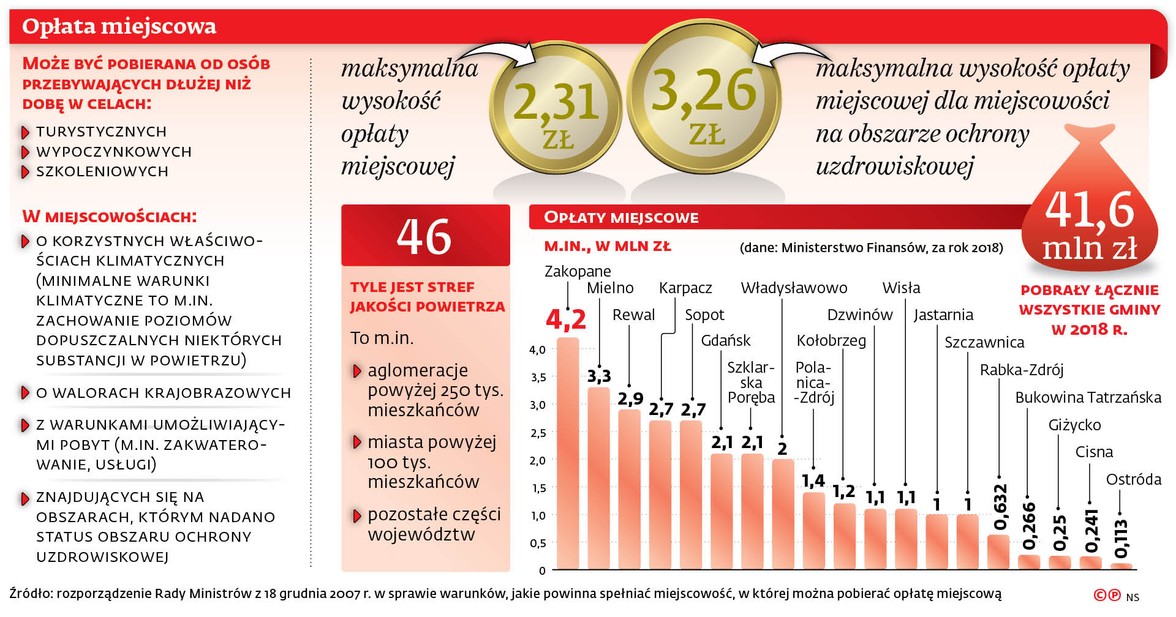 Opłata miejscowa